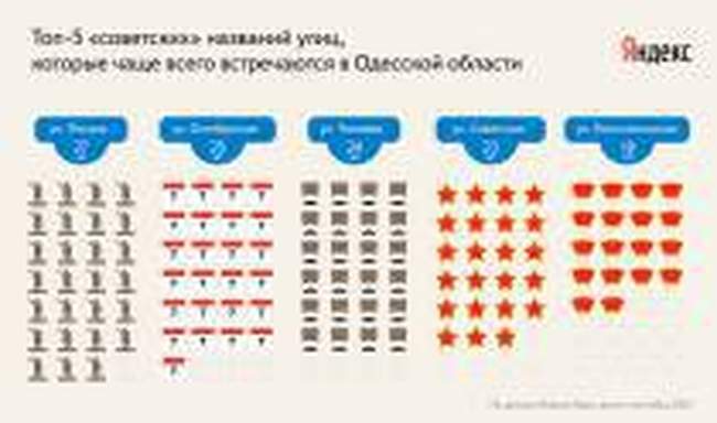 Около 10% улиц и переулков Одесской области подпадают под закон о декоммунизации