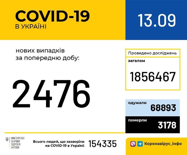 Сто нових випадків зараження на COVID-19 в Одеській області