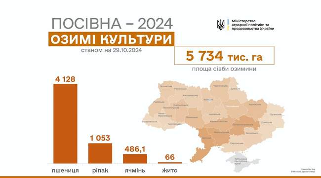 Инфографика Министерства аграрной политики